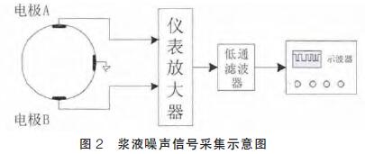 漿液噪聲信號采集示意圖