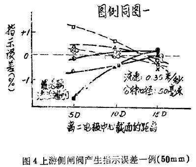 上游側閘閥產生指示誤差一例( 50 m m )