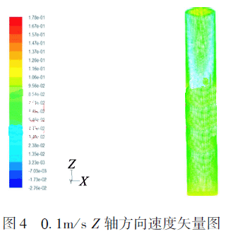 0.1m／ｓ Z 軸方向速度矢量圖