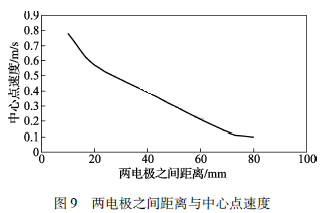 兩電極之間距離與中心點速度