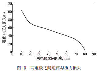 兩電極之間距離與壓力損失
