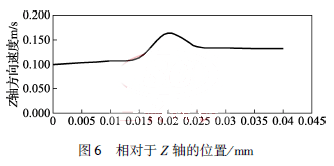 相對于Z 軸的位置／ｍｍ