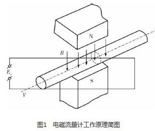 電磁流量計工作原理圖