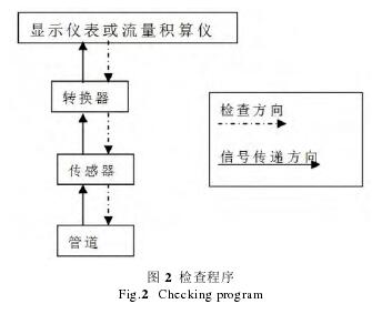 檢查程序