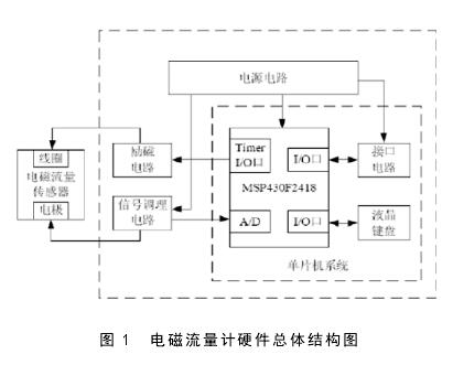電磁流量計硬件總體結構圖