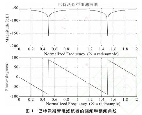 巴特沃斯帶阻滾波器的幅頻和相頻曲線