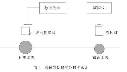 用頻閃儀調節外調式水表