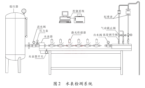 水表檢測系統組成圖