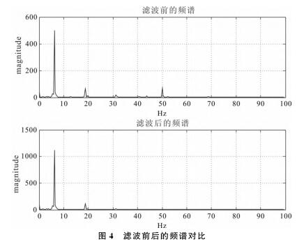 濾波前后的頻譜對比