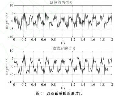 濾波前后的波形對比