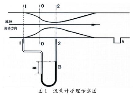 流量計(jì)原理示意圖