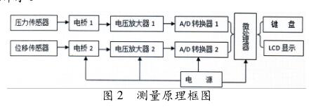 測(cè)量原理框圖
