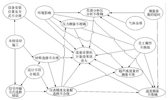 電磁計量系統計量準確性影響因素關聯示