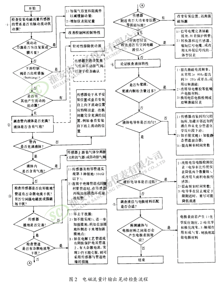 電磁流量計輸出晃動檢查流程