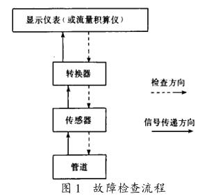 電磁流量計故障檢查流程