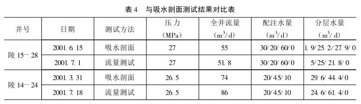 與吸水剖面測(cè)試結(jié)果對(duì)比表