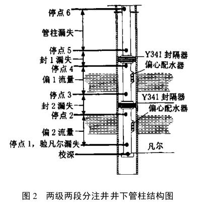 兩級(jí)兩段分注井井下管柱結(jié)構(gòu)圖