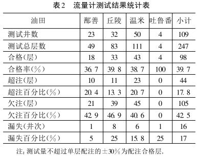 流量計(jì)測(cè)試結(jié)果統(tǒng)計(jì)表