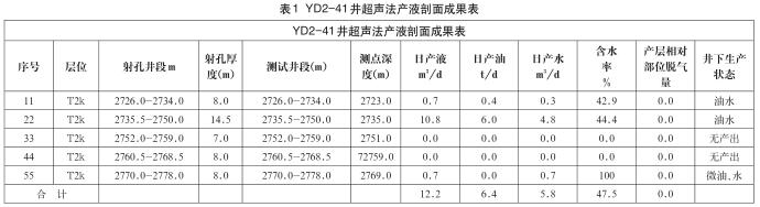 井超聲法產液剖面成果表