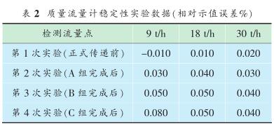 質量流量計穩定性實驗數據（相對示值誤差 % 