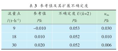 參考值及其擴展不確定度