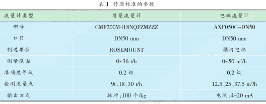 傳遞標準的參數