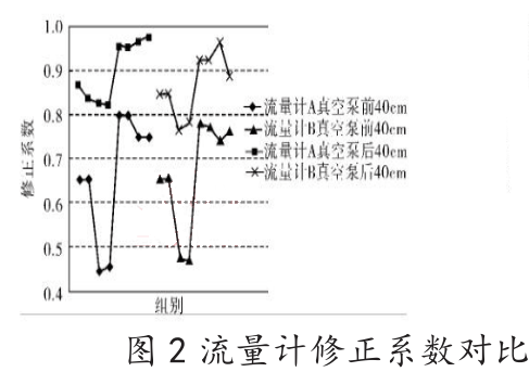 流量計(jì)修正系數(shù)對(duì)比 