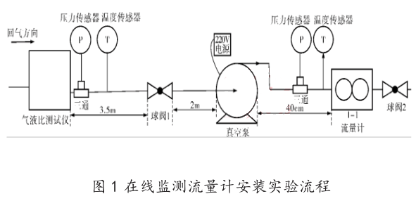  在線監(jiān)測(cè)流量計(jì)安裝實(shí)驗(yàn)流程
