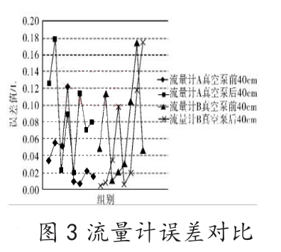 流量計(jì)誤差對(duì)比