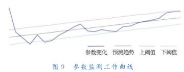  參數(shù)監(jiān)測(cè)工作曲線