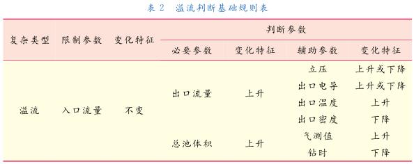  溢流判斷基礎(chǔ)規(guī)則表