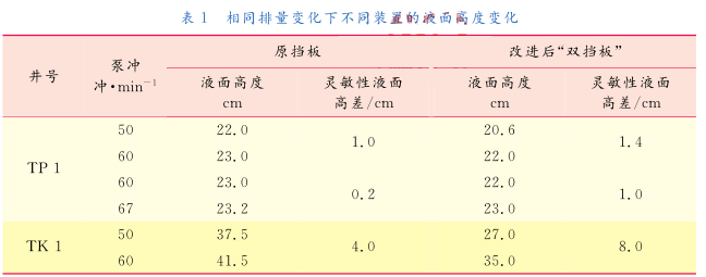  相同排量變化下不同裝置的液面高度變化