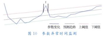  參數(shù)異常時(shí)間監(jiān)測(cè)