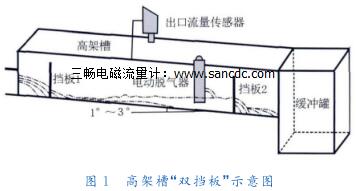  高架槽“雙擋板”示意圖