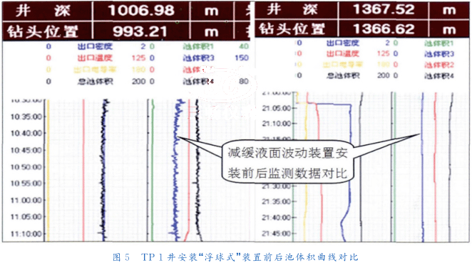 ＴＰ　１井安裝“浮球式”裝置前后池體積曲線對(duì)比