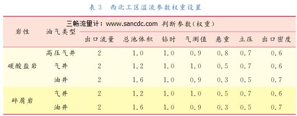 西北工區(qū)溢流參數(shù)權(quán)重設(shè)置