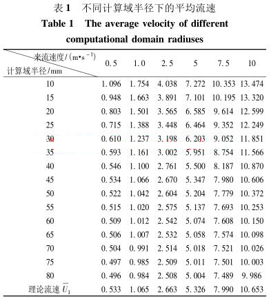 不同計算域半徑下的平均流速