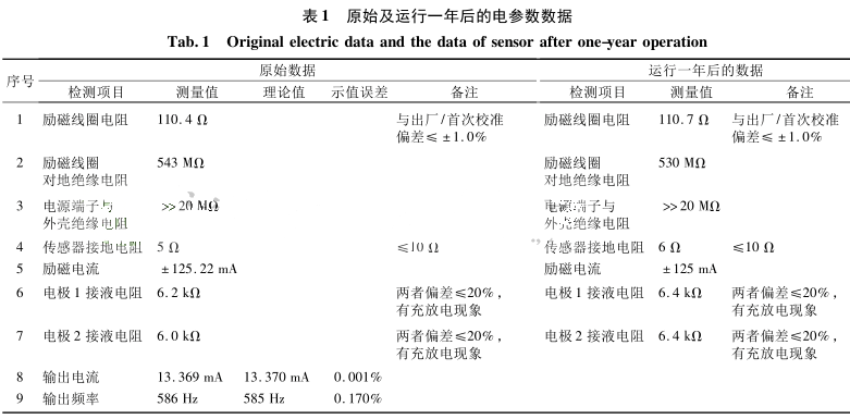 原始及運行一年后的電參數數據