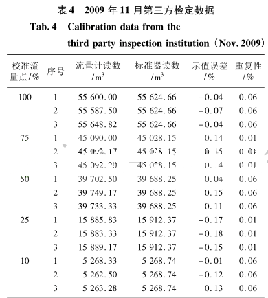 2009 年 11 月第三方檢定數據