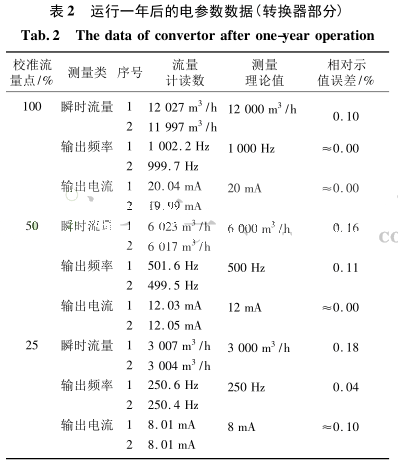運行一年后的電參數數據(轉換器部分)