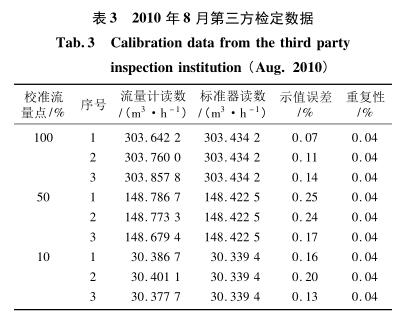 2010 年 8 月第三方檢定數據