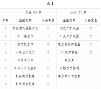 渠首后臺機監控系統組成部分