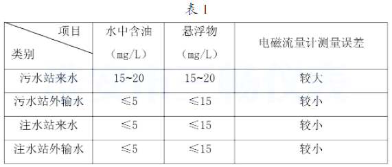 以污 水站水質情況進行對比分析的數據