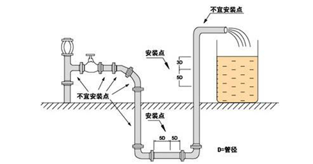 電磁流量計安裝位置正確圖