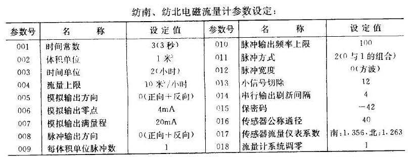 紡南、紡北電磁流量計的參數設定