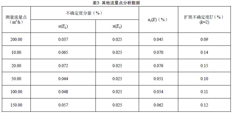 其他流量點分析數據