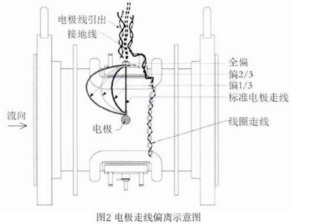 圖2 電極走線偏離示意圖