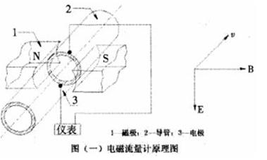 電磁流量計原理圖