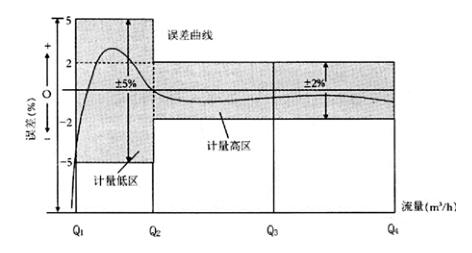電磁流量計計量誤差曲線