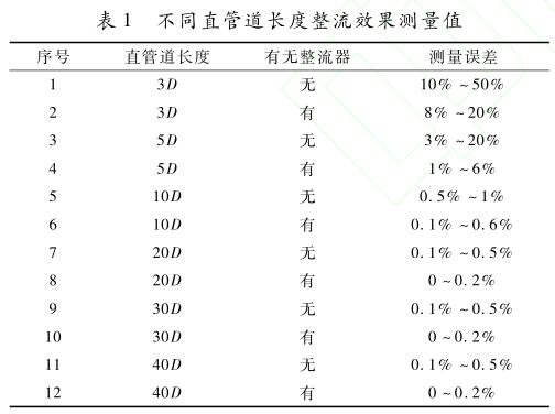 不同直管道長度整流效果測量值